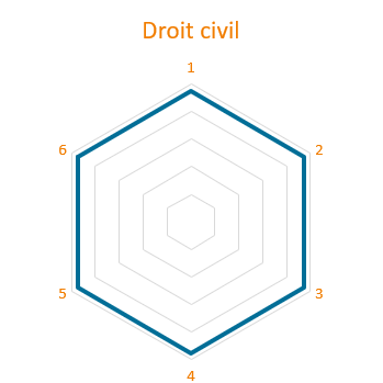 civil